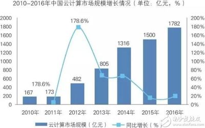 智能制造與云計算融合 裝備行業(yè)發(fā)展現狀與未來前景