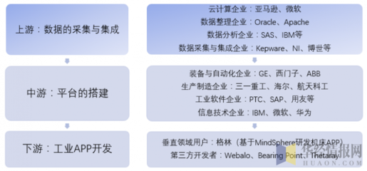 2018年中國工業(yè)互聯(lián)網行業(yè)產業(yè)鏈及技術現狀分析 政策利好助推快車道發(fā)展