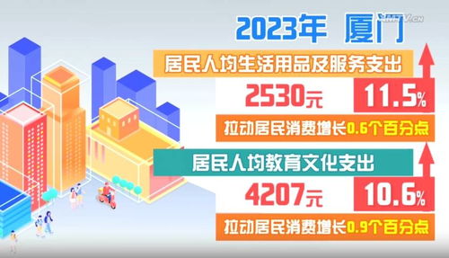 2022年廈門居民消費支出增長5.8%，物業(yè)服務(wù)成重要組成部分