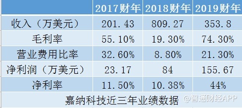 美股新股前瞻 從倒賣數字游戲卡到房產中介，嘉納科技如何打造“中間商”新生態